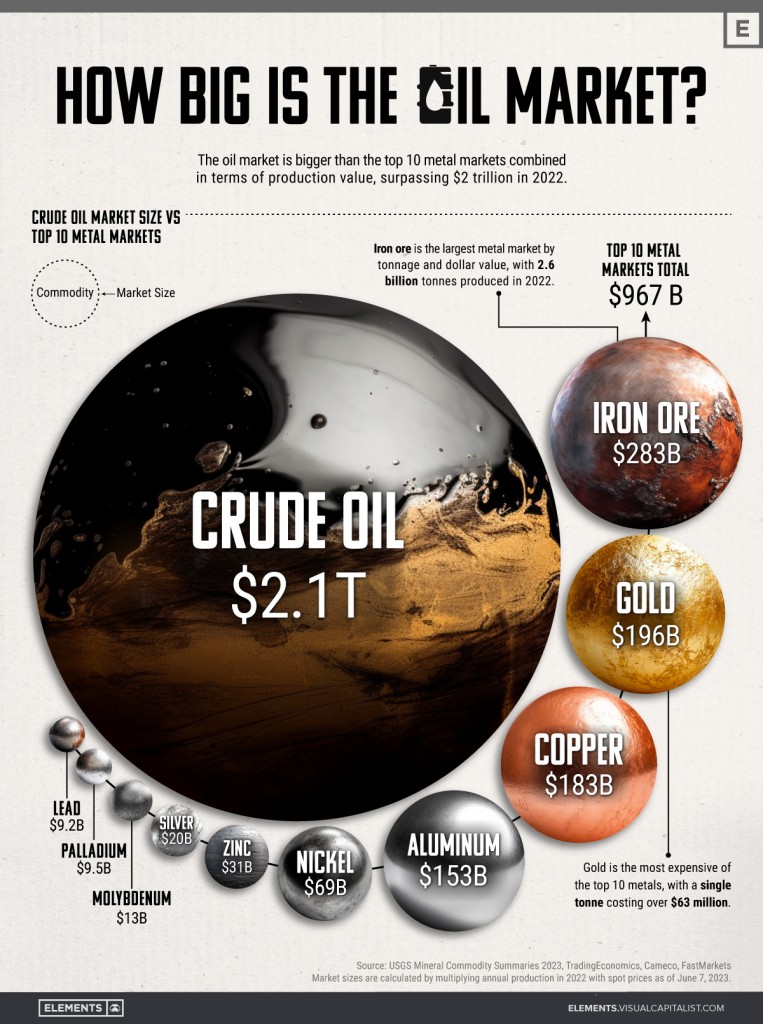 The-Size-of-the-Oil-Market-vs-Top-10-Metal-Markets-Infographicjpg